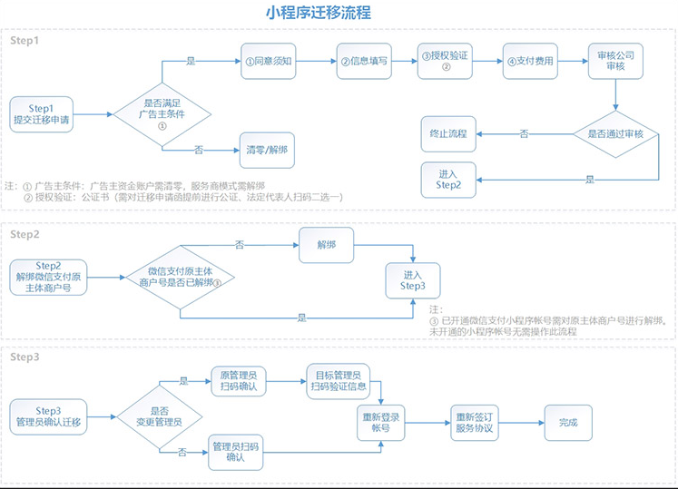 小程序變更主體