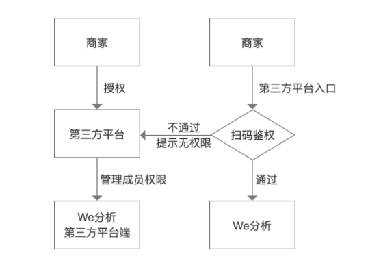 微信We分析數(shù)據(jù)分析平臺(tái)將對(duì)服務(wù)商開(kāi)放