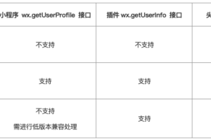 微信小程序用戶頭像昵稱獲取規則調整