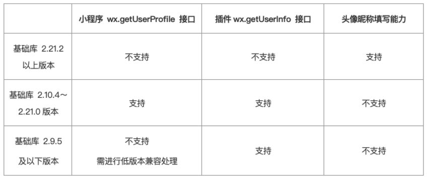 微信小程序用戶頭像昵稱獲取規(guī)則調(diào)整