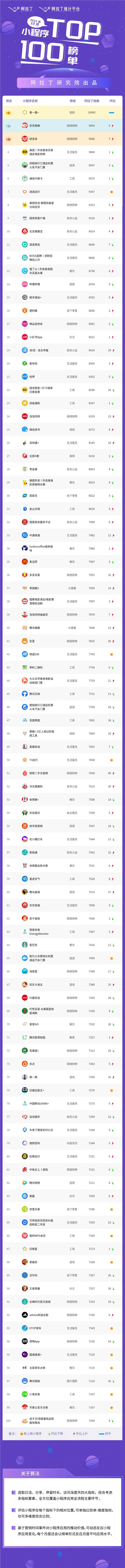 阿拉丁10月小程序榜單