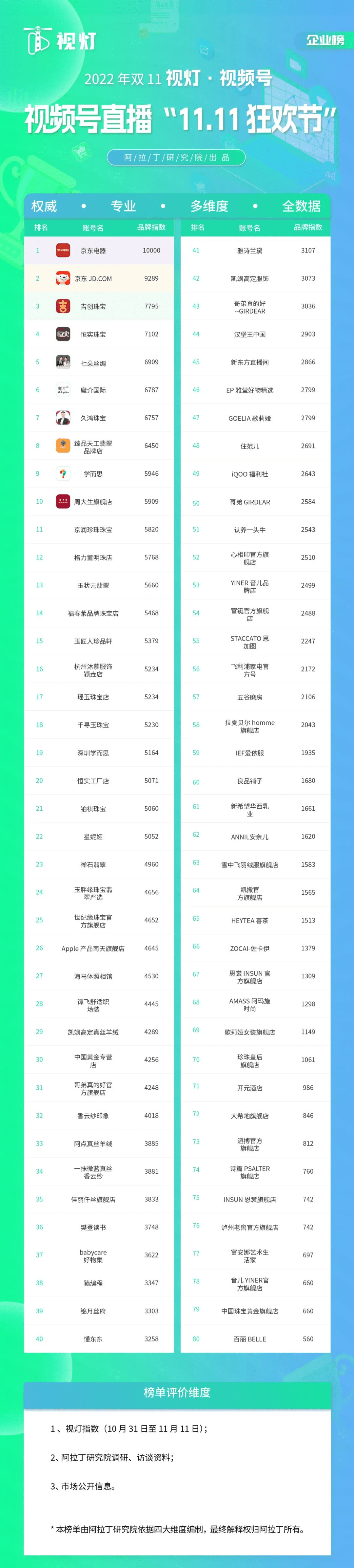 視頻號雙十一榜單