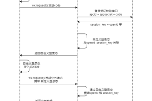 小程序用戶身份登錄