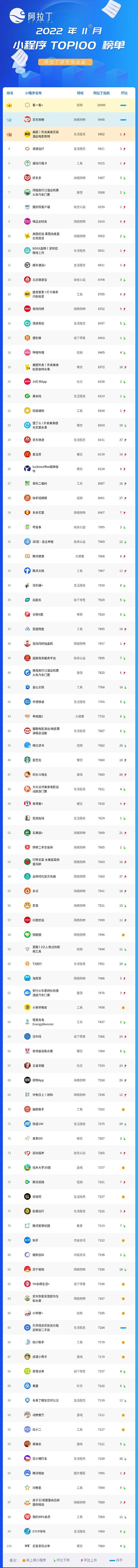 阿拉丁指數小程序榜單