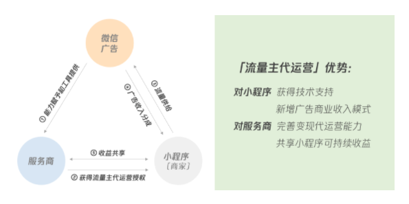 小程序流量主代運(yùn)營