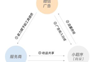 小程序流量主代運營