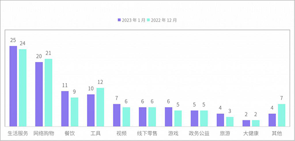 小程序累計上榜