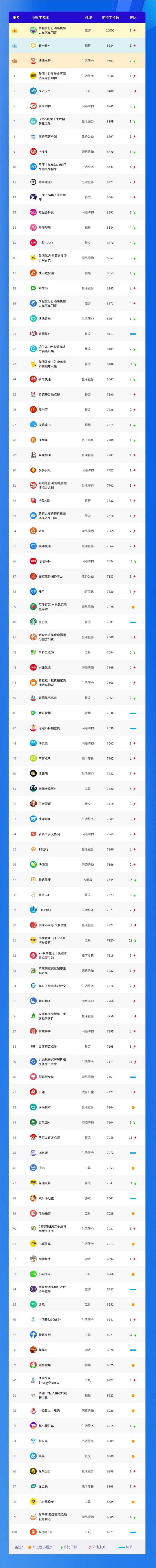 小程序榜單