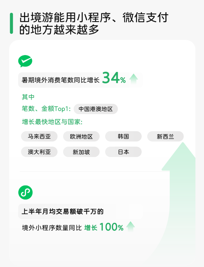  2025 暑期跨境游微信數據報告