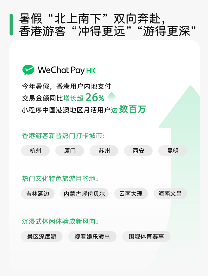  2025 暑期跨境游微信數據報告